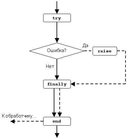  2.    tryexceptend