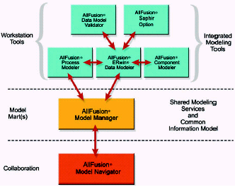  AllFusion Modeling Suite      -