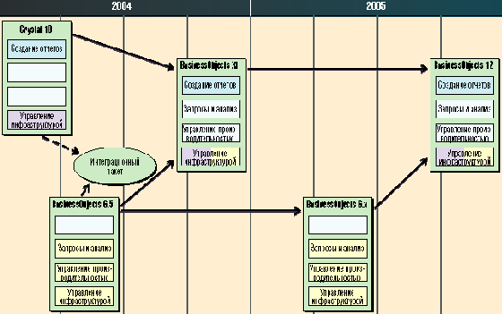    BusinessObjects  Crystal Decisions    2005 .