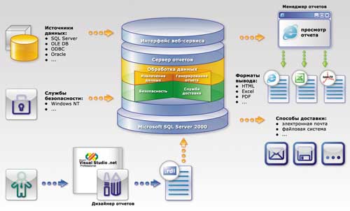 . 4.   Microsoft Reporting Services.