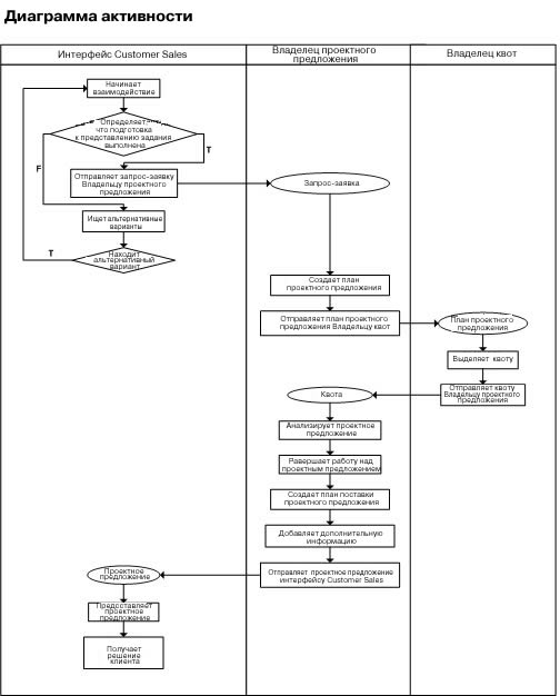 Figure shows an activity diagram