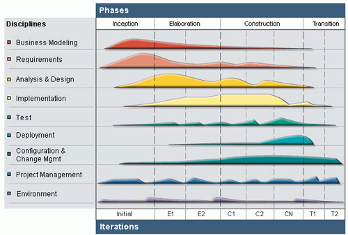 Disicpline activity during RUP phases (iterations)