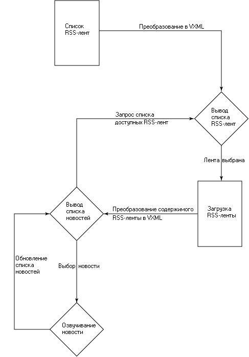 Workflow for an RSS to VXML application