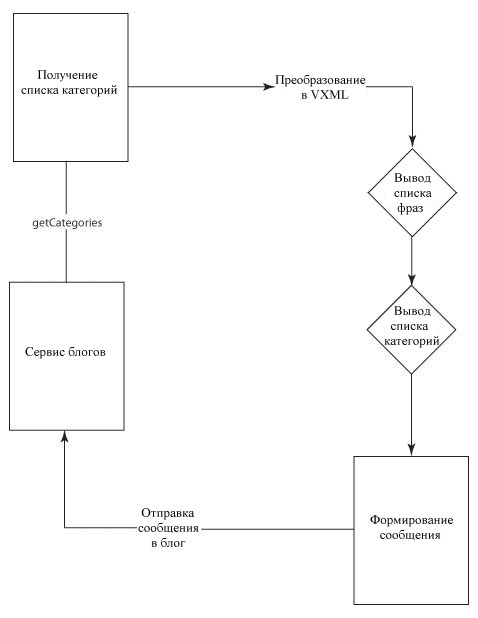 Voice blogging structure