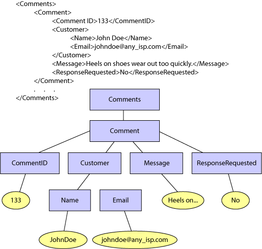  2.  XML-    