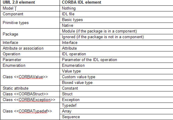  UML  CORBA