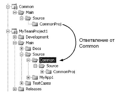       Visual Studio Team System -    -  - , ,  