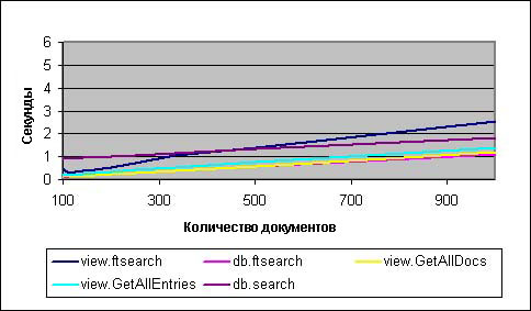 Document collections, optimized views (100 to 1,000 documents)