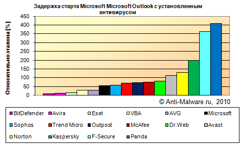   Microsoft Microsoft Outlook   