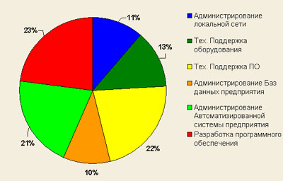    ,  -, %