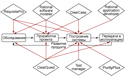   Rational   RUP