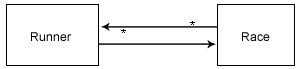 A many-to-many diagram showing the relationship of Races to Runners.