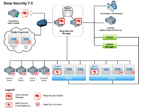  Trend Micro Deep Security 7.5 -    