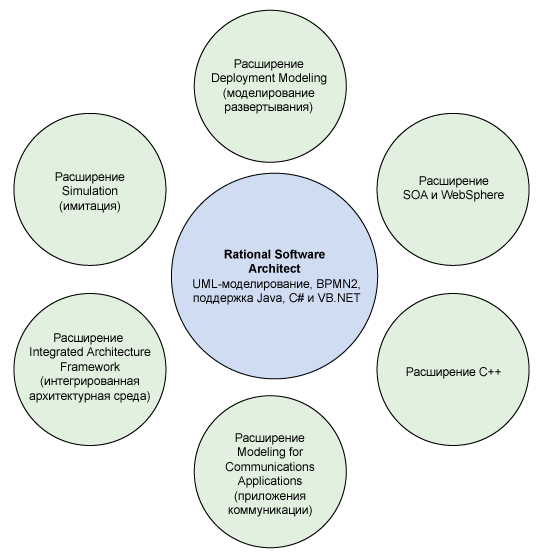  1.   Rational Software Architect  s