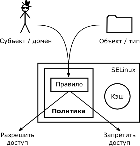    SELinux