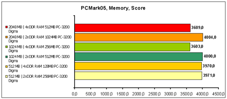 PCMark05 Memory Score