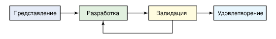 Flow chart of development and test cycle