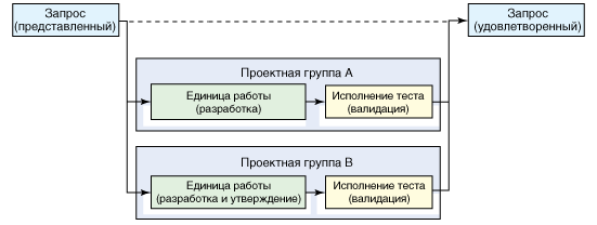 Diagram: Breakdown of a ClearQuest request record