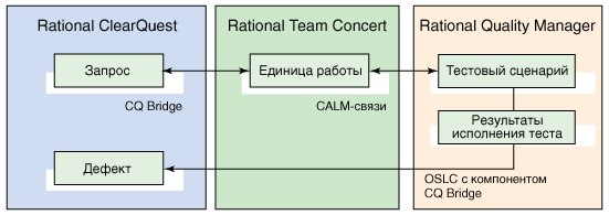 Diagram of a record linked to work items