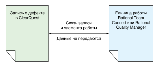 No data transferred between ClearQuest and Rational Team Concert or Rational Quality Manager