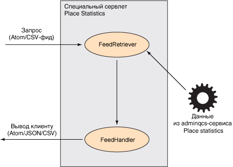 Place Statistics servlet