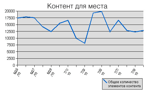 Example graph showing number of contents for places