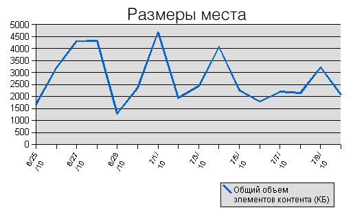 Graph showing total size of contents