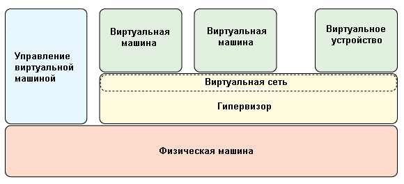 An architectural chart shows a layer view of the core cloud elements