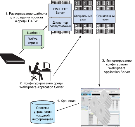 Configure, capture, reuse