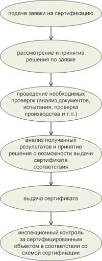 сертификация