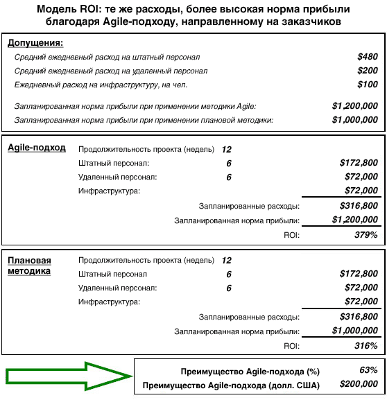 Chart compares agile and plan-driven approaches