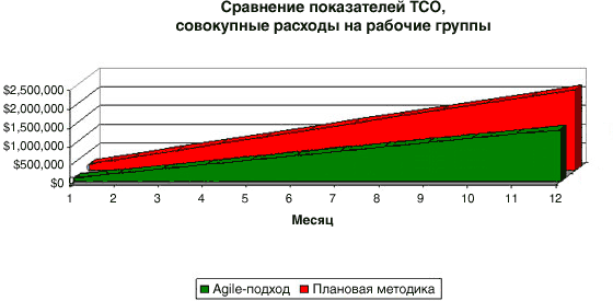 Shows cumulative team cost over time