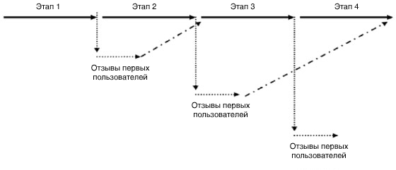 Shows different intervals for addressing feedback