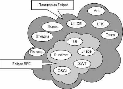 The Eclipse Rich Client Platform