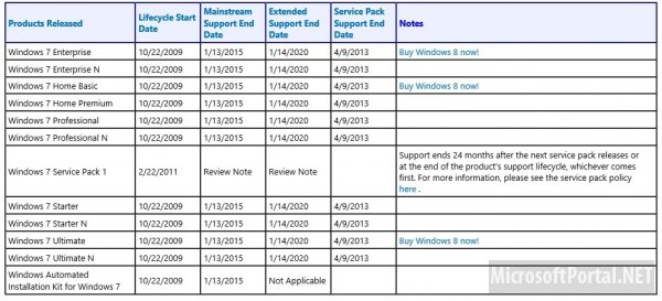 Microsoft:   Windows 7 RTM  9  2013 