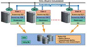 Real Application Cluster