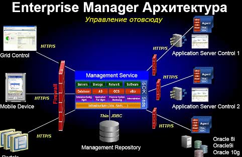 Enterprise manager