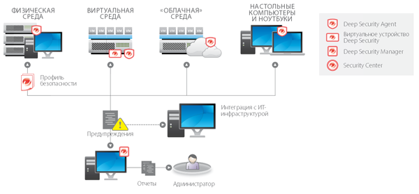     Trend Micro Deep Security 9.0