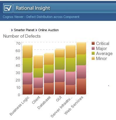  6.  Defect Distribution Across Components