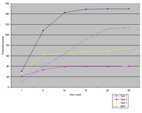    WPT  Rational Performance Tester