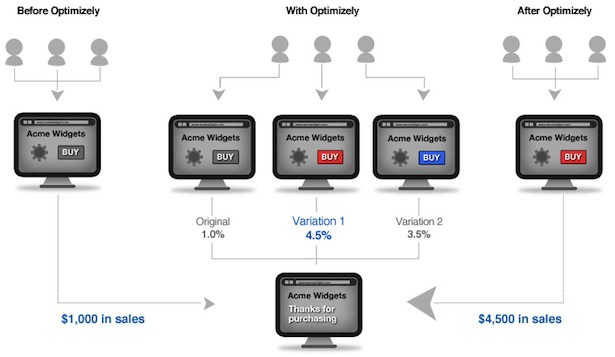 Optimizely