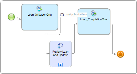 end-to-end loan application proces