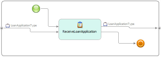 Loan_InitiationOne process