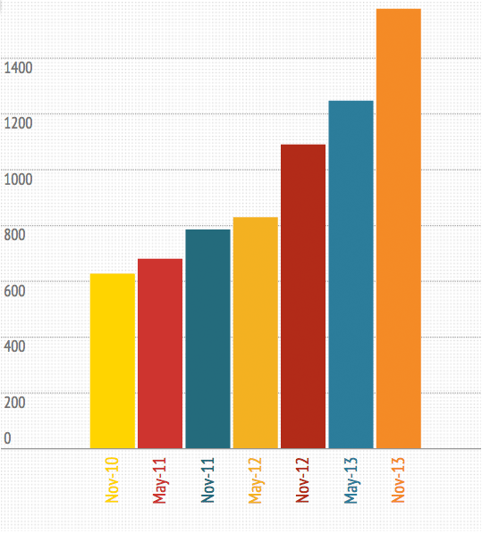 HTTP Archive: Growth in total payload (2010-2013)