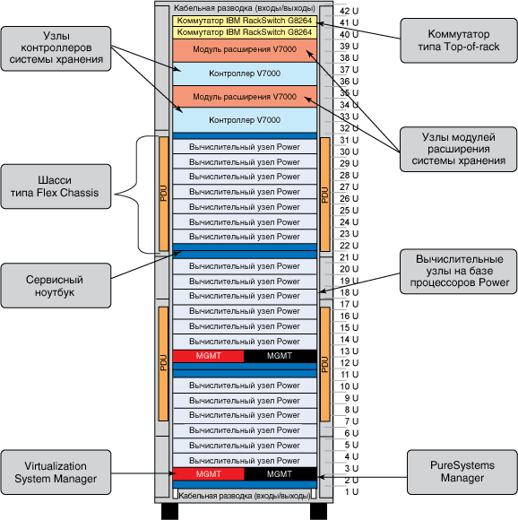 IBM PureApplication System W1700-608 hardware