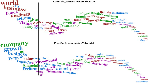 Analyzing the visualization comparison in Figure 9 to assign word importance in the left quarter