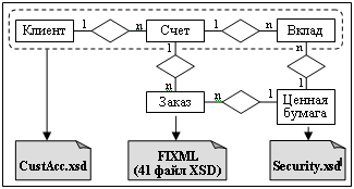 Figure 1. TPoX data entities.