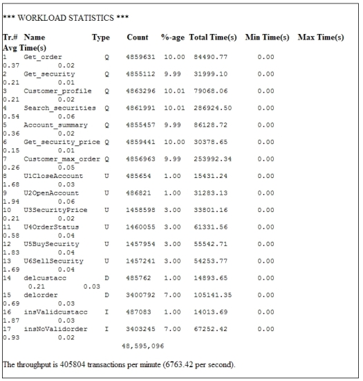 Figure 4. Detailed transaction results at 200 users.