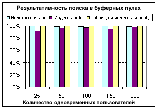 Figure 5. Buffer pool hit ratios.