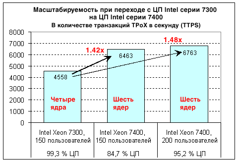 Figure 7. Scalability from Intel quad-core to six-core CPUs.